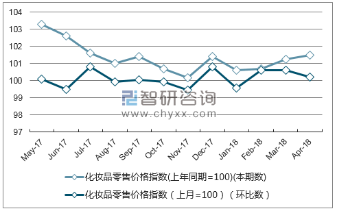 近一年北京化妆品零售价格指数走势图