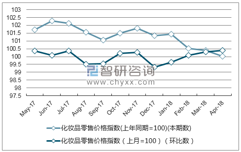 近一年天津化妆品零售价格指数走势图