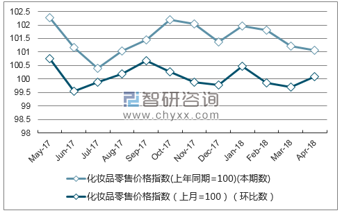 近一年河北化妆品零售价格指数走势图