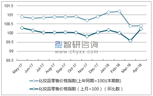 近一年山西化妆品零售价格指数走势图