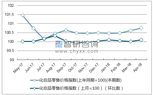 近一年内蒙古化妆品零售价格指数走势图