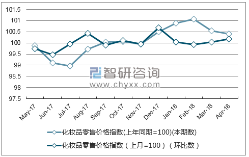 近一年辽宁化妆品零售价格指数走势图