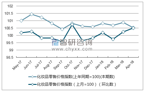 近一年吉林省化妆品零售价格指数走势图