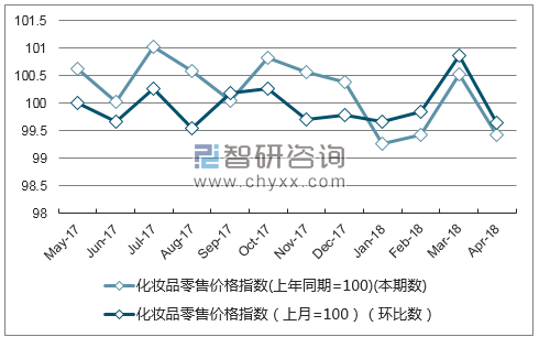 近一年上海市化妆品零售价格指数走势图