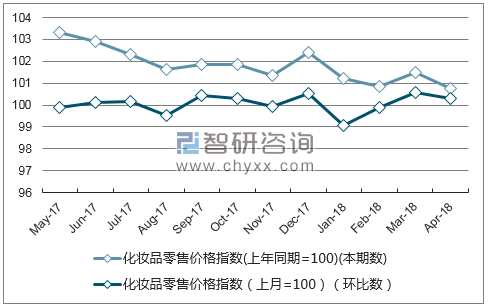 近一年江苏省化妆品零售价格指数走势图