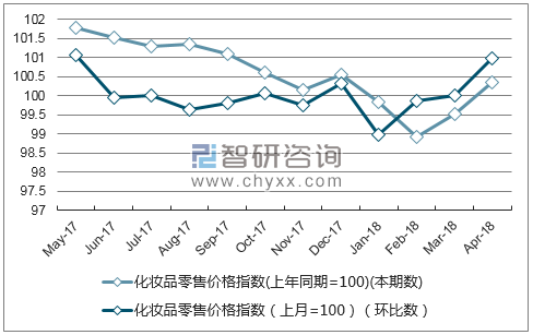 近一年浙江省化妆品零售价格指数走势图