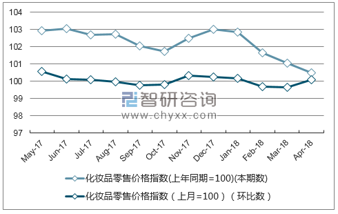 近一年福建省化妆品零售价格指数走势图
