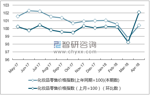 近一年江西省化妆品零售价格指数走势图