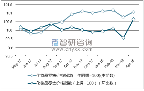 近一年山东省化妆品零售价格指数走势图