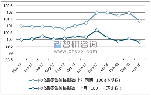 近一年河南省化妆品零售价格指数走势图