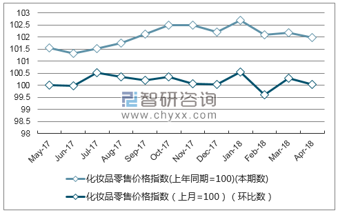 近一年湖北省化妆品零售价格指数走势图