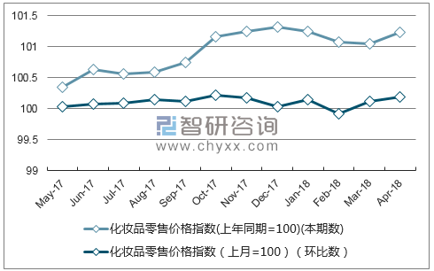 近一年湖南省化妆品零售价格指数走势图