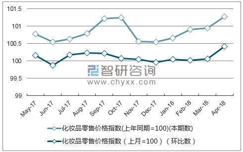 近一年广东省化妆品零售价格指数走势图