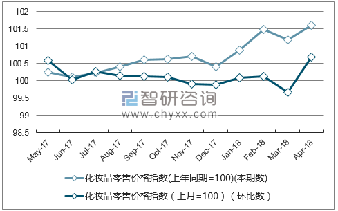 近一年广西省化妆品零售价格指数走势图