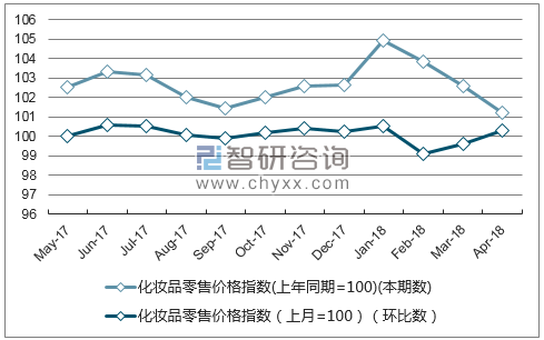 近一年海南省化妆品零售价格指数走势图