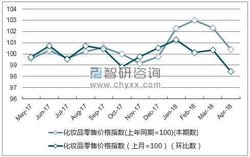 近一年重庆市化妆品零售价格指数走势图