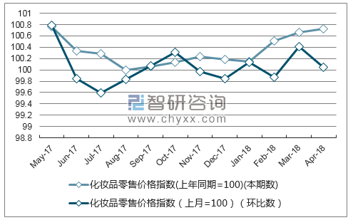 近一年贵州化妆品零售价格指数走势图