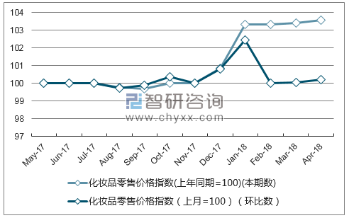 近一年西藏化妆品零售价格指数走势图