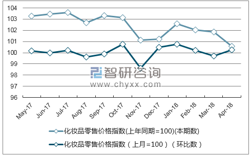 近一年陕西化妆品零售价格指数走势图