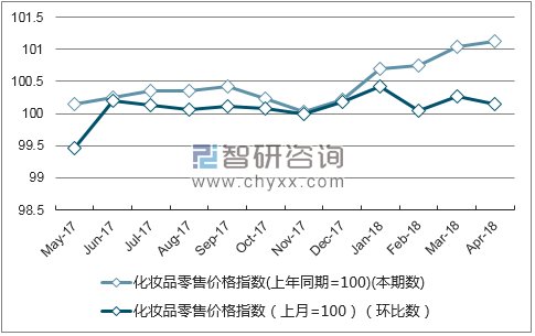 近一年新疆化妆品零售价格指数走势图