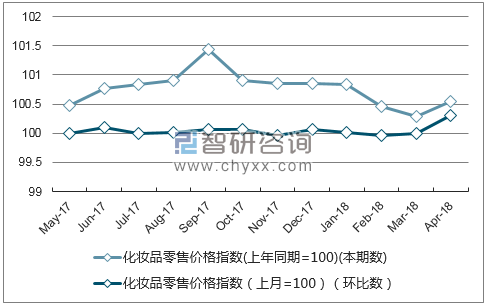 近一年甘肃化妆品零售价格指数走势图