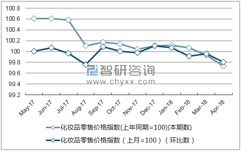 近一年宁夏化妆品零售价格指数走势图
