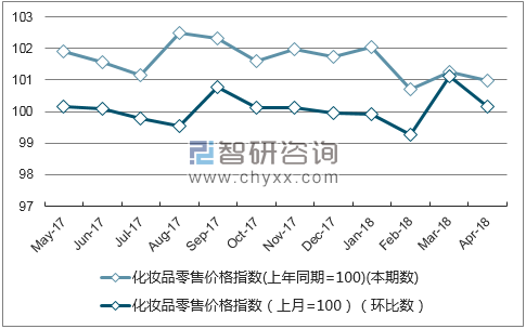 近一年青海化妆品零售价格指数走势图