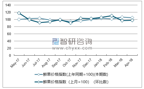 近一年重庆鲜果价格指数走势图