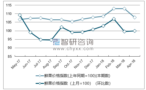 近一年四川鲜果价格指数走势图