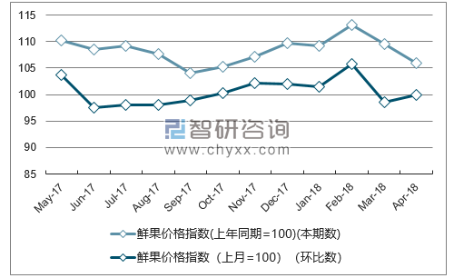 近一年云南鲜果价格指数走势图
