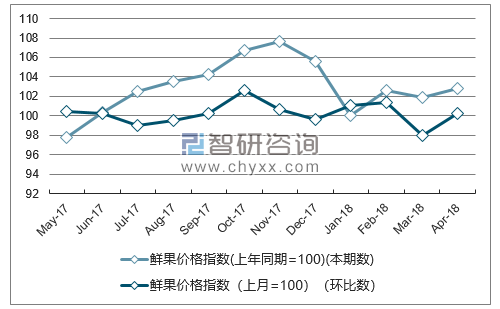 近一年西藏鲜果价格指数走势图