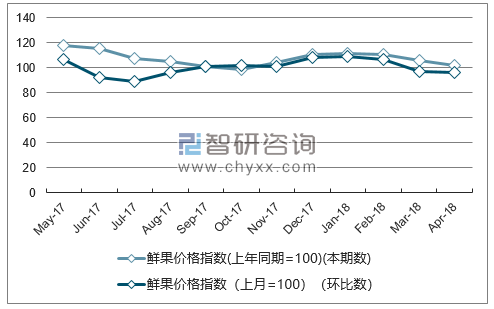近一年陕西鲜果价格指数走势图