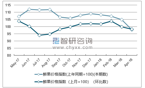 近一年甘肃鲜果价格指数走势图