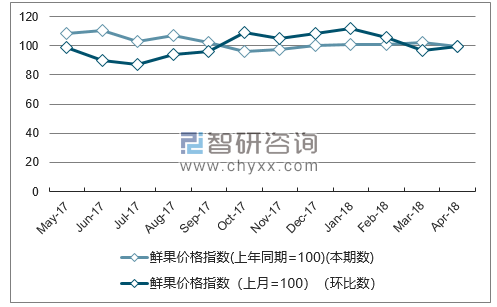 近一年青海鲜果价格指数走势图