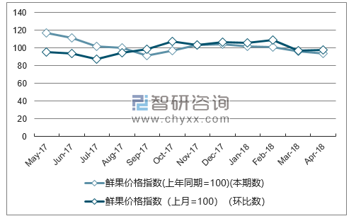 近一年宁夏鲜果价格指数走势图