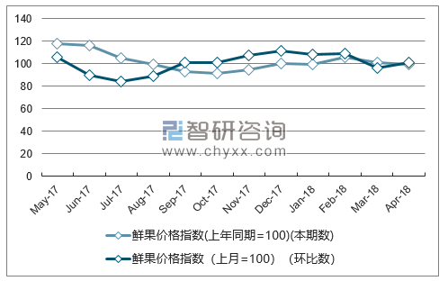 近一年新疆鲜果价格指数走势图