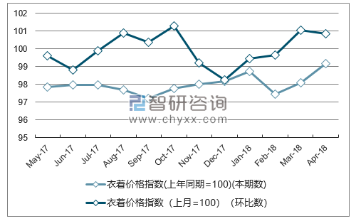 近一年北京衣着价格指数走势图