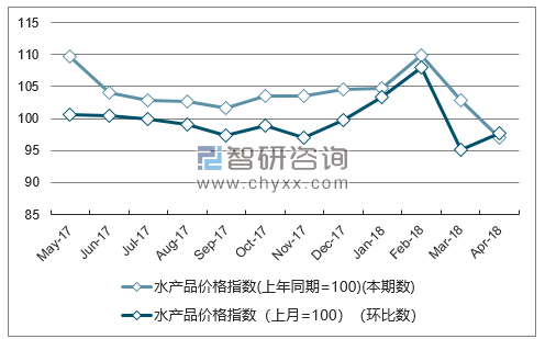 近一年湖北水产品价格指数走势图