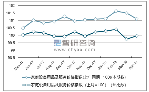 近一年北京家庭设备用品及服务价格指数走势图