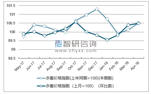 近一年天津衣着价格指数走势图