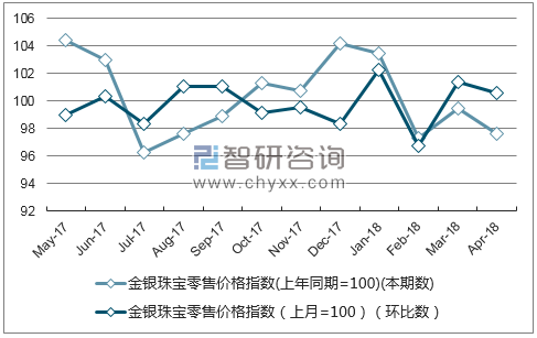近一年北京金银珠宝零售价格指数走势图