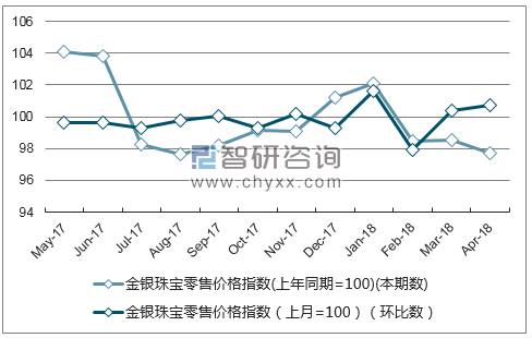近一年河北金银珠宝零售价格指数走势图