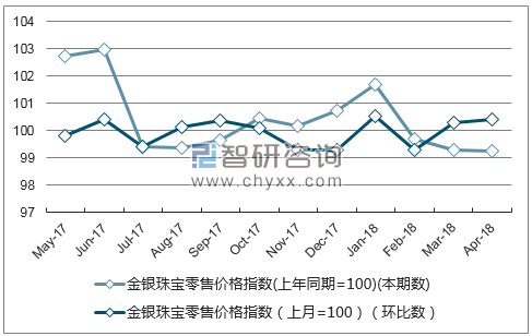 近一年山西金银珠宝零售价格指数走势图