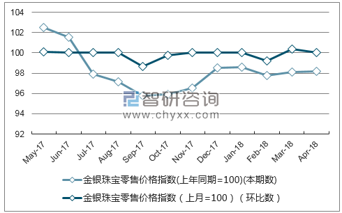 近一年内蒙古金银珠宝零售价格指数走势图