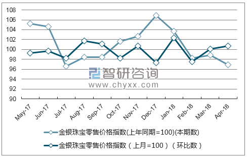 近一年天津金银珠宝零售价格指数走势图