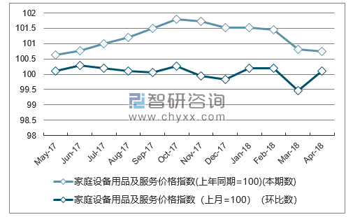 近一年天津家庭设备用品及服务价格指数走势图