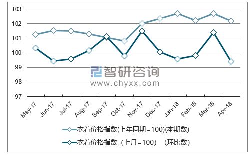 近一年河北衣着价格指数走势图