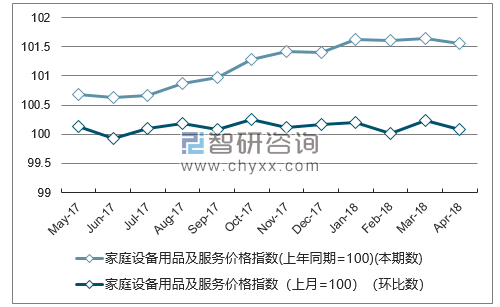 近一年河北家庭设备用品及服务价格指数走势图