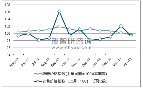 近一年山西衣着价格指数走势图
