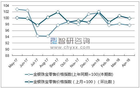 近一年吉林省金银珠宝零售价格指数走势图